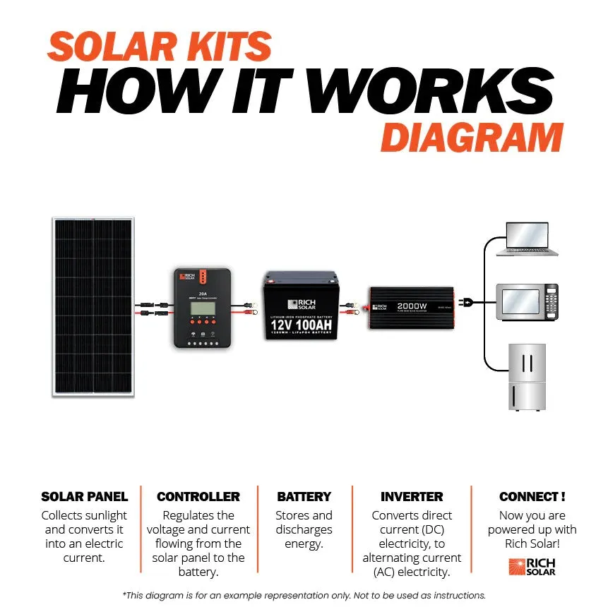 Rich Solar 200 Watt Solar Kit